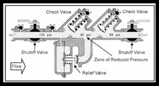 Backflow Prevention